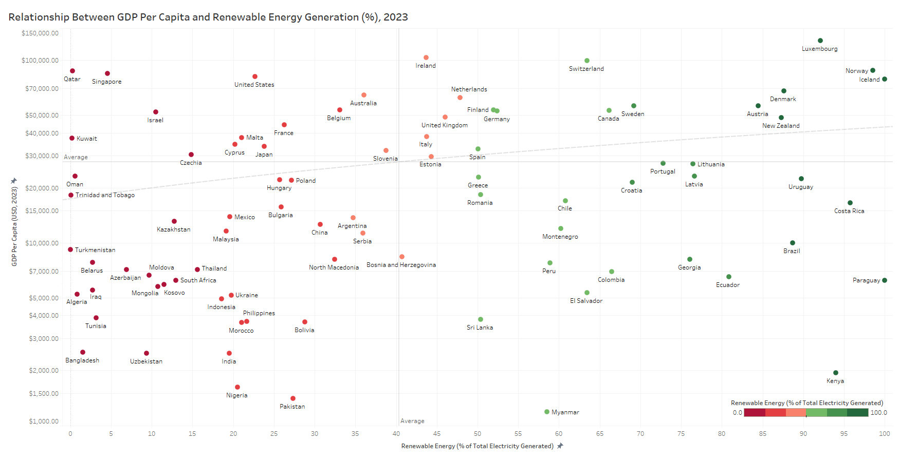 [OC] Relationship Between GDP Per Capita and Renewable Energy Generation (%), 2023