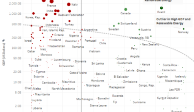 [OC] Global analysis of renewable electricity output by country, highlighting the relationship between GDP and renewable energy usage.