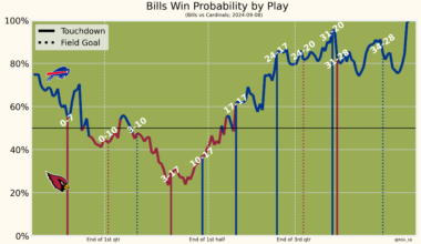 [OC] Buffalo Bills win probability play by play against the Arizona Cardinals last Sunday