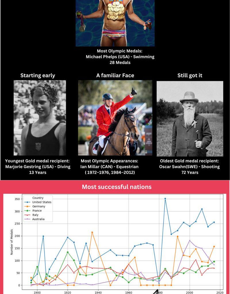 The Olympics in Numbers [OC]