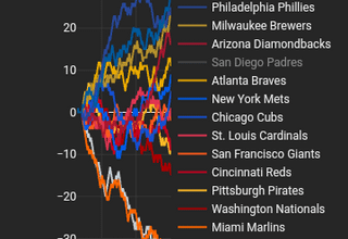 Win differential of the 2024 MLB National League and American League respectively