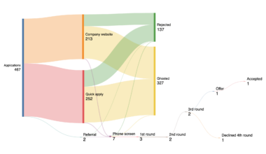 [OC] Sankey diagram of my job search for Front End and Full Stack engineering positions over 2 months