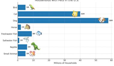 [OC] Number of U.S. Households That Own a Pet