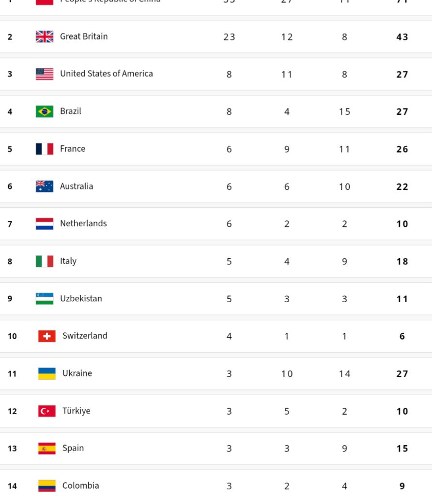 Paralympics medal table after day 4!