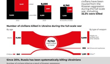 Russia's War on Ukraine: Civilian Death Toll Exceeds 15,000