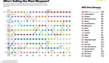 Who's Selling the Most Weapons? [OC]