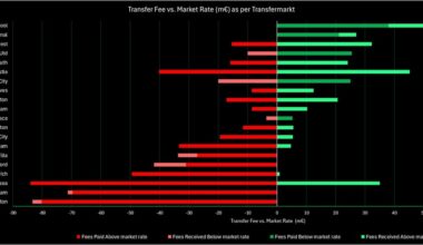 English Premier League 2024/25 Summer Transfer Window Insights [OC]