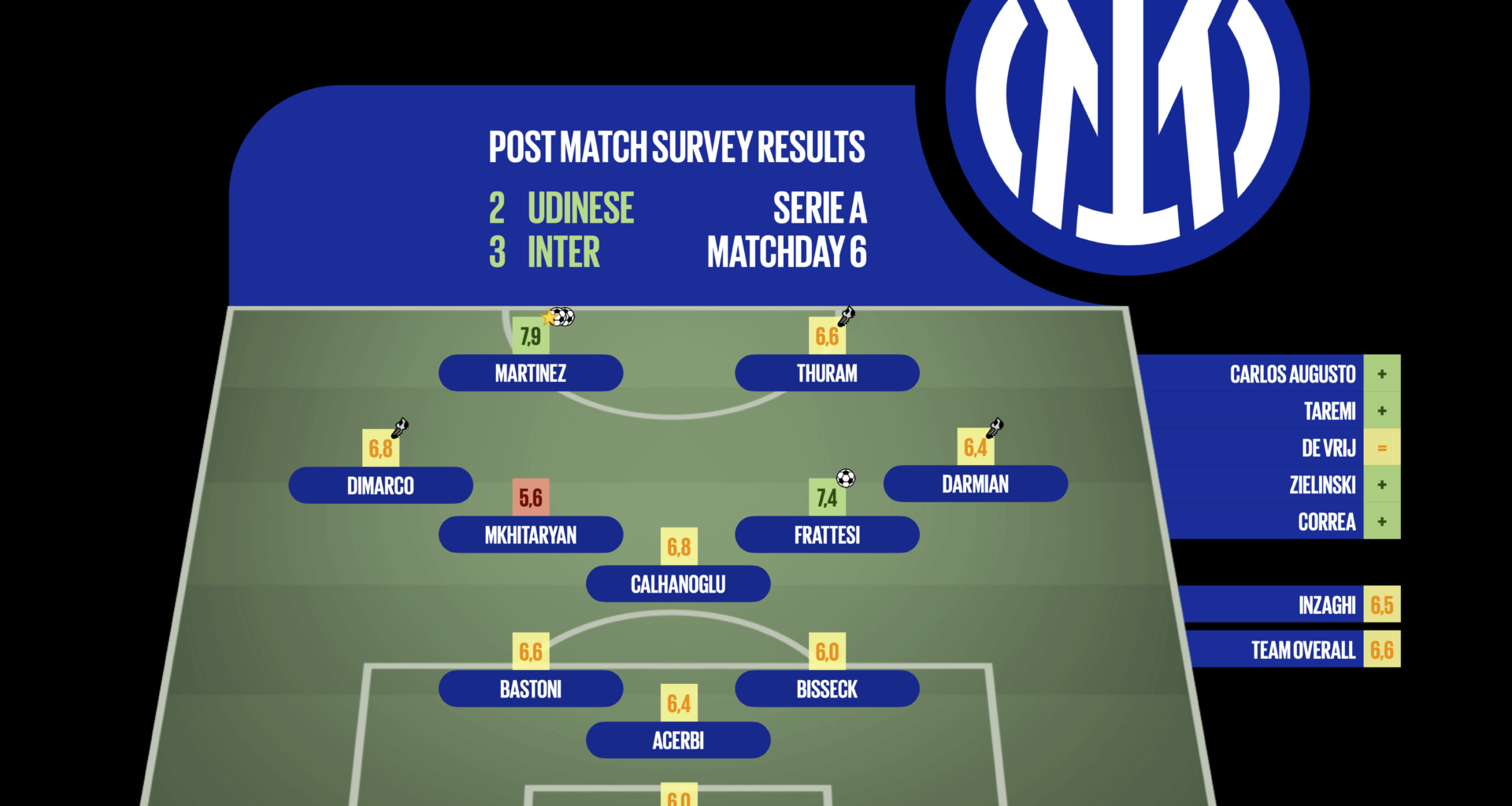 [Post Match Survey Results] Udinese 2-3 Inter (Serie A, Matchday 6)