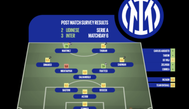 [Post Match Survey Results] Udinese 2-3 Inter (Serie A, Matchday 6)