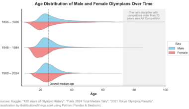 Age distribution of male and female Olympic athletes between 1896 – 2024