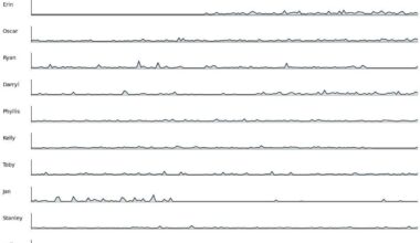 [OC] The Office (US), Lines per character and episode of the TV show