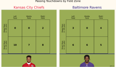 [OC] Passing Touchdowns by location for the upcoming TNF QBS