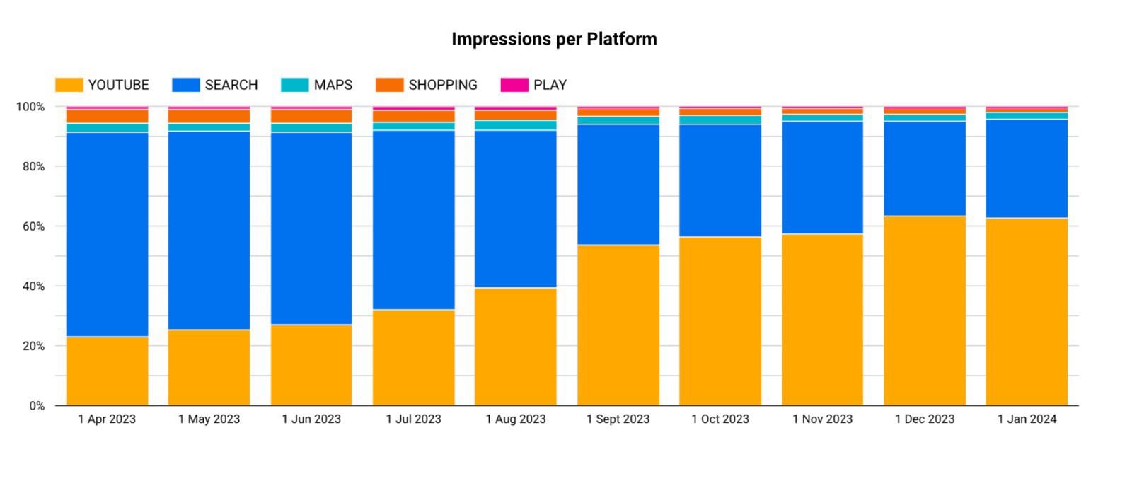 [OC] Google ads changed