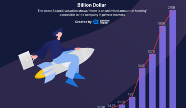 [OC]SpaceX Valuation Skyrocketed from 2002 to 2024