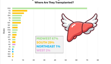 [OC] Where Are Deceased Donor Livers Recovered in Kansas/Missouri Transplanted?