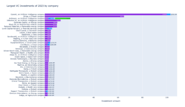 [OC] Companies that received the most venture funding in 2023