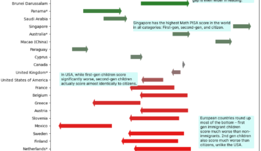 Difference in Math Scores Between Immigrant and Non-Immigrant Children by Country [OC]