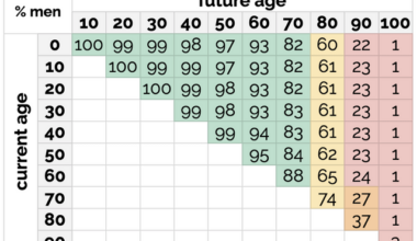 Rounded Percentage of Spanish men and women that'll reach certain ages based on current age (source: INE 2022 Mortality Rate)