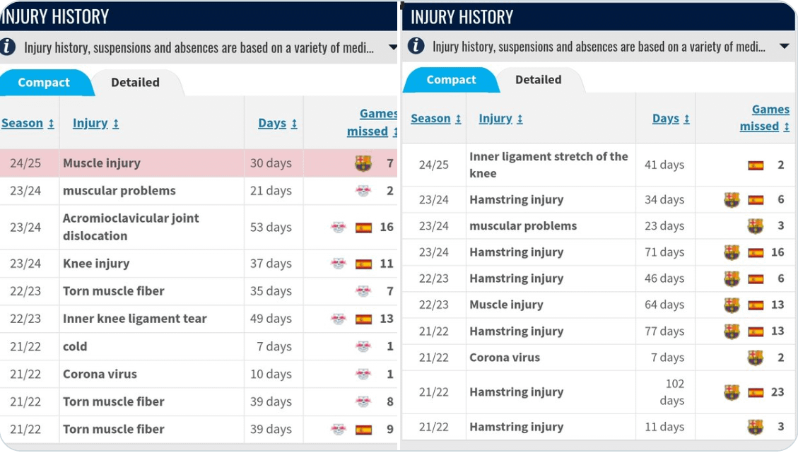 Olmo and Pedri played at the Euros and Olympics in 2021. Before that they NEVER had a major injury at all.