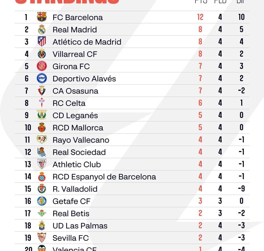 Barça lead the way as we head into the first international break of the season