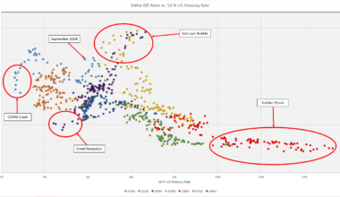 [OC] Shiller P/E Ratio vs. 10-Year US Treasury Rate