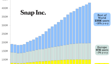 Snapchat hasn’t grown in North America for years [OC]