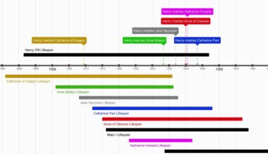 [OC] Timeline of Henry VIII and his wives