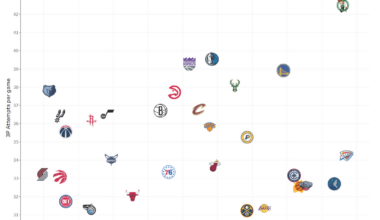 NBA Teams 3 Point shooting comparison.