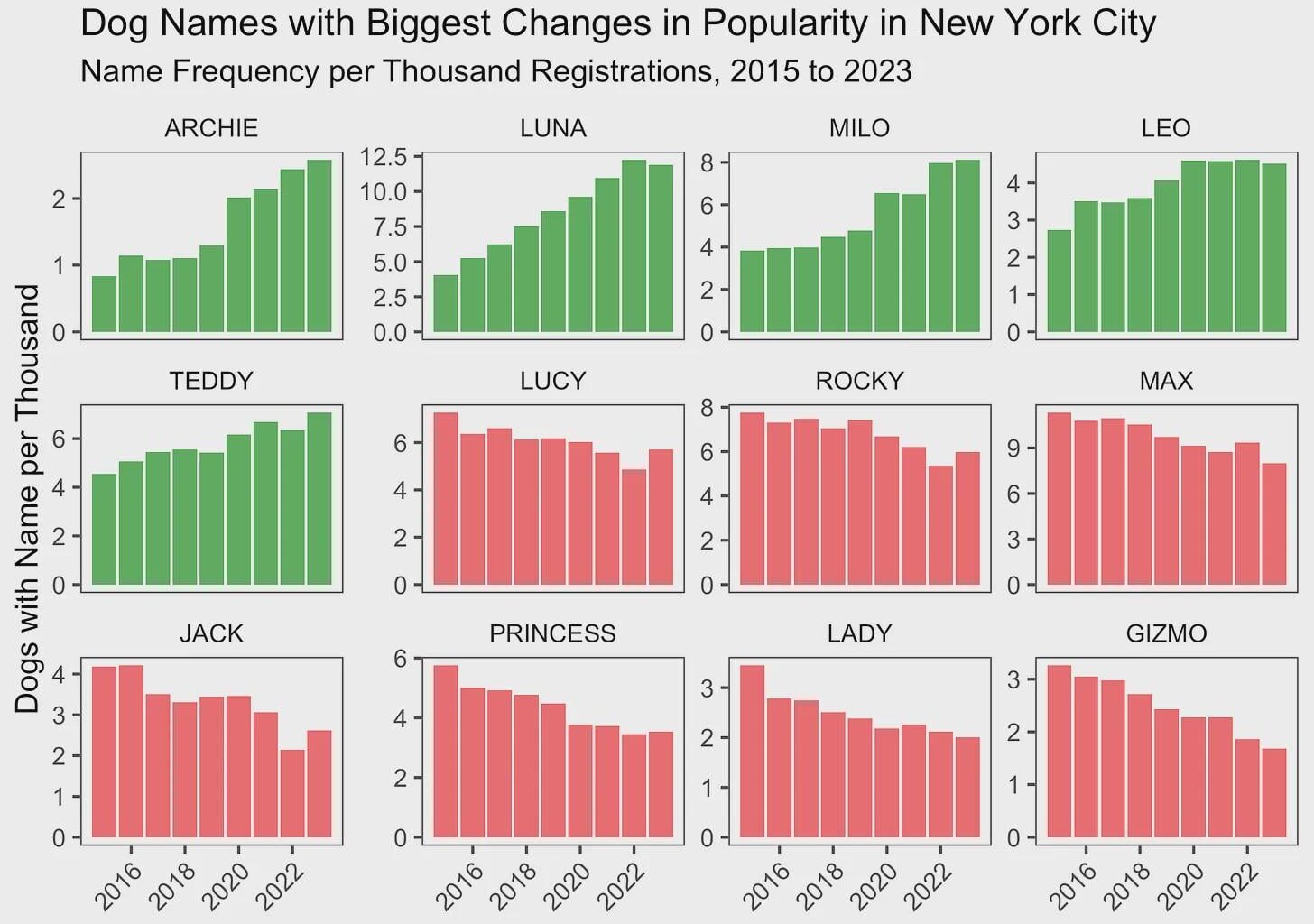 The Fastest-Growing Dog Names in New York City [OC]