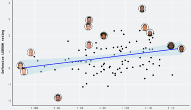 [OC] The relationship between wingspan ratio and defensive impact for NBA C/PF