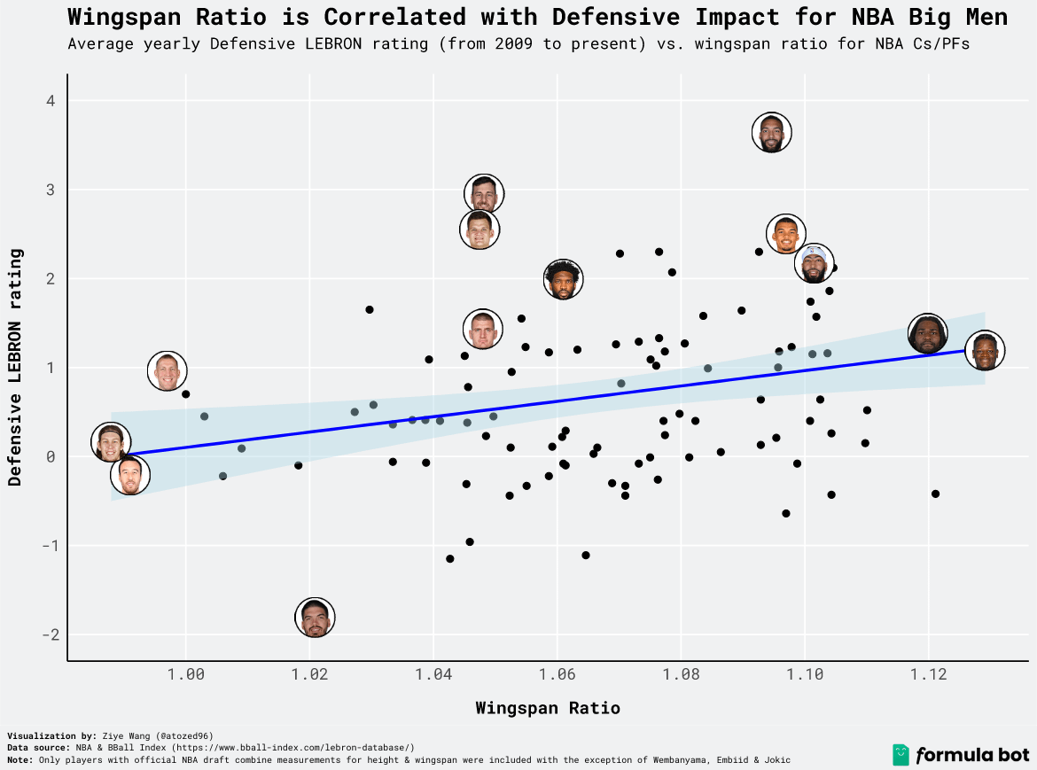 [OC] The relationship between wingspan ratio and defensive impact for NBA C/PF