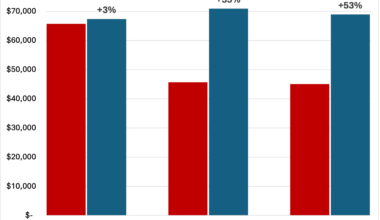 [OC] Average Incomes for Scandinavia vs Scandinavian-Americans