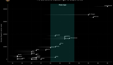 FC Barcelona Squad Age vs Experience profile [2024/25]