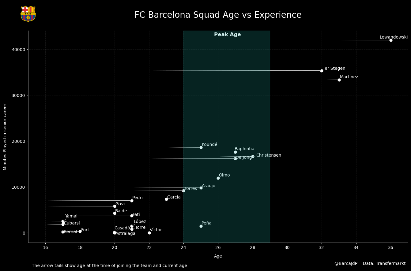 FC Barcelona Squad Age vs Experience profile [2024/25]