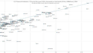 US Financial Institutions, Total Accounts vs. Total Assets [OC]