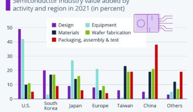 Infographic: U.S. Remains Hot Spot for Semiconductor Design