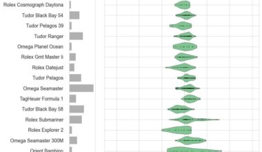 [OC] I made an app to measure accuracy of timepieces. Here is a breakdown of accuracy by brand and model