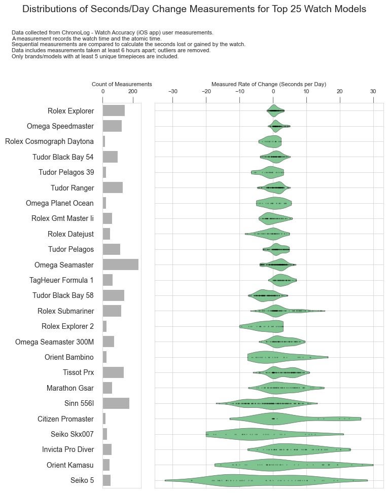 [OC] I made an app to measure accuracy of timepieces. Here is a breakdown of accuracy by brand and model