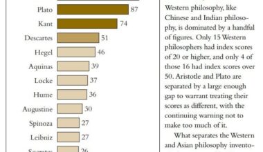 Top 20 most notable philosophers ever