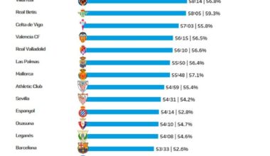 [OptaJose] FC Barcelona, the only team to win their first four games in LaLiga 2024/25, have the 5th lowest average time in play in the competition (53:33). August.