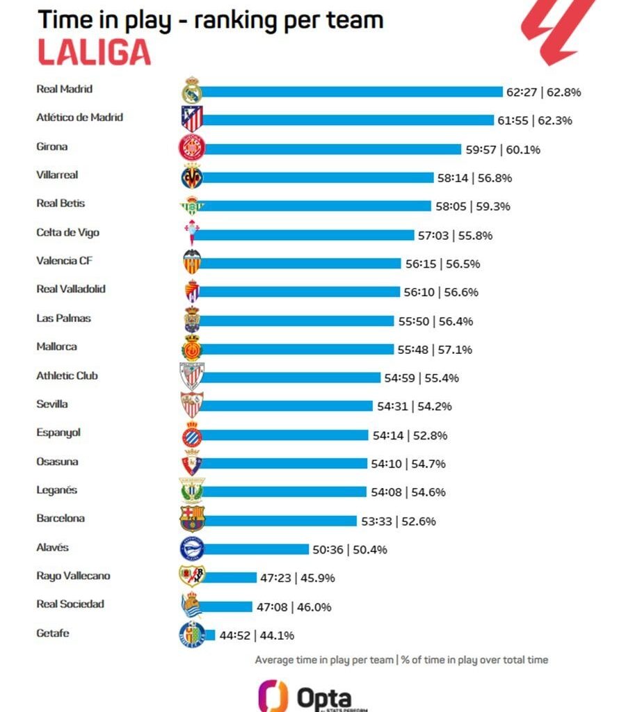 [OptaJose] FC Barcelona, the only team to win their first four games in LaLiga 2024/25, have the 5th lowest average time in play in the competition (53:33). August.