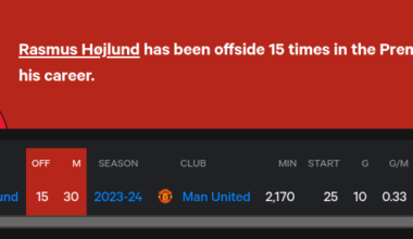 Halland's been caught offside just 15 times in this whole PL 69 games. (will only get stronger if/when IFAB vote on the new daylight offside rule in a few months time)