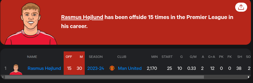 Halland's been caught offside just 15 times in this whole PL 69 games. (will only get stronger if/when IFAB vote on the new daylight offside rule in a few months time)