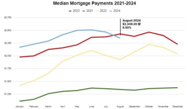 USA Median Mortgage Payment 2024