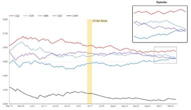 [OC] For my MLB fans - The AL Central is crazy right now