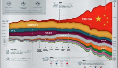 50 Years Of Global Steel Production [1965-2020]