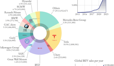 [OC] Automakers' market shares in all-electric car sales 2023