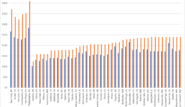 [OC] Drain Cleaning Cost for 2022 and 2024 Comparison