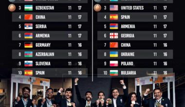 2024 Chess Olympiad Standings