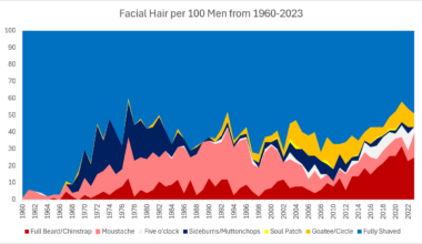 [OC] Facial Hair per 100 Men from 1960-2023 Using Data from Archived Newspapers.